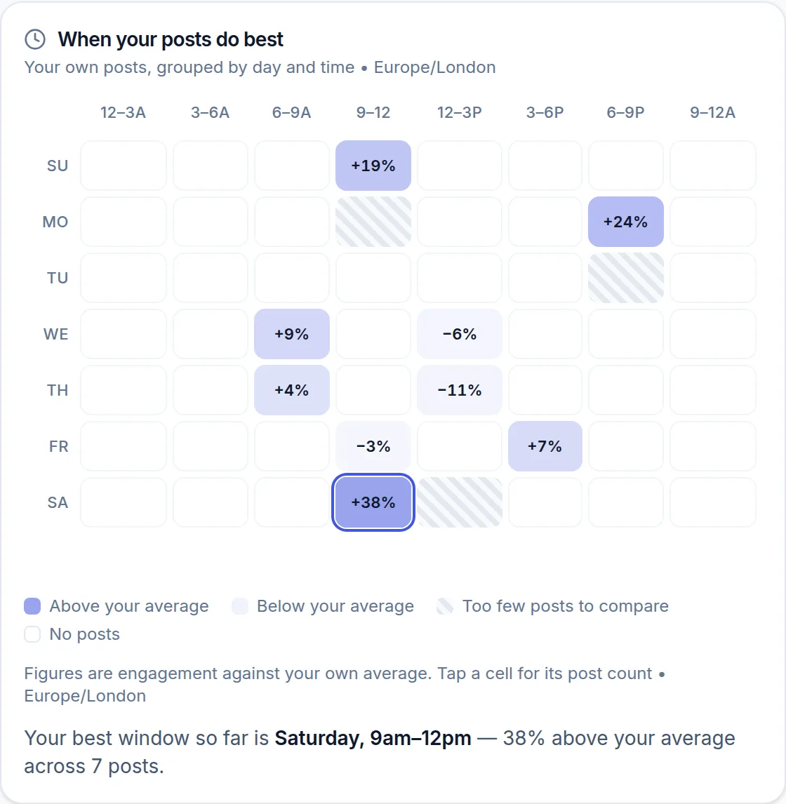 Optimate's posting-times heatmap for a demo café: days against three-hour slots, with Saturday 9am to midday highlighted at 38% above the café's average.