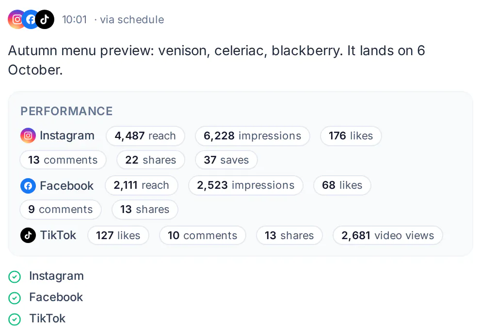 A post in Optimate's Post Activity log for The Copper Table, a demo restaurant: sent on schedule at 10:01 to Instagram, Facebook and TikTok, each ticked as posted, with its reach, impressions, likes, comments and shares on each platform.
